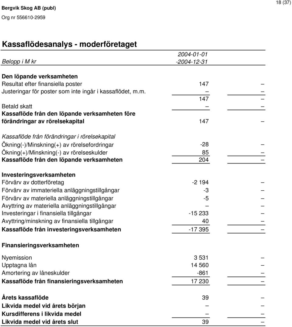 eten Resultat efter finansiella poster 147 Justeringar för poster som 