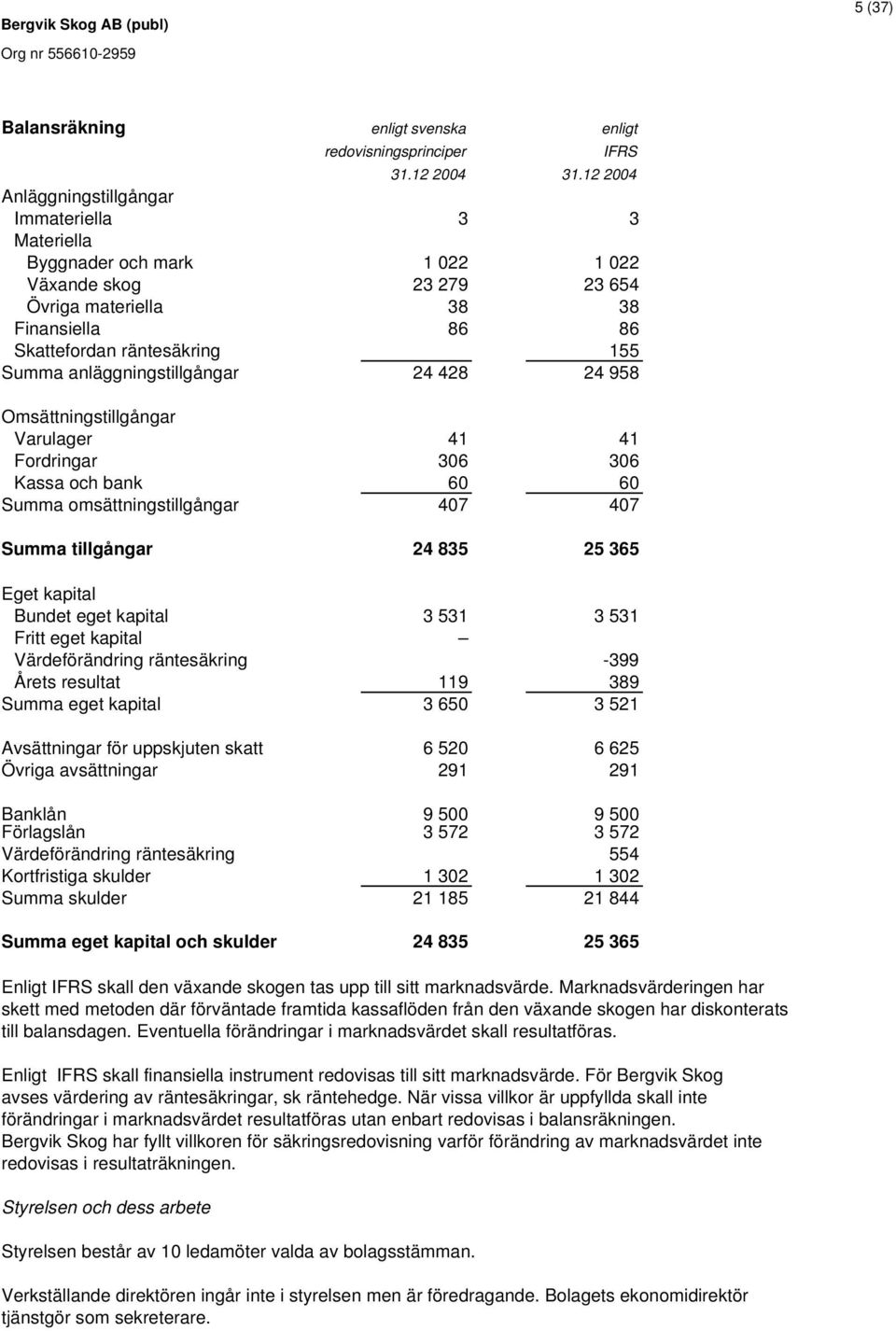 anläggningstillgångar 24 428 24 958 Omsättningstillgångar Varulager 41 41 Fordringar 306 306 Kassa och bank 60 60 Summa omsättningstillgångar 407 407 Summa tillgångar 24 835 25 365 Eget kapital