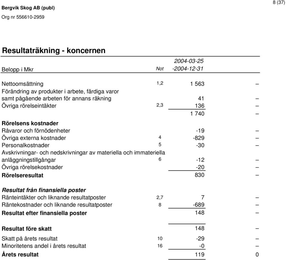 materiella och immateriella anläggningstillgångar 6-12 Övriga rörelsekostnader -20 Rörelseresultat 830 Resultat från finansiella poster Ränteintäkter och liknande resultatposter 2,7 7