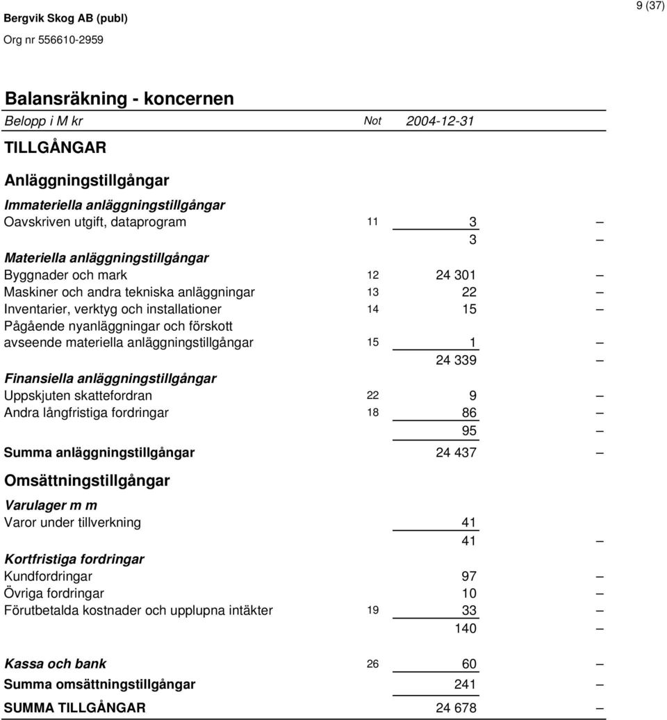 materiella anläggningstillgångar 15 1 24 339 Finansiella anläggningstillgångar Uppskjuten skattefordran 22 9 Andra långfristiga fordringar 18 86 95 Summa anläggningstillgångar 24 437