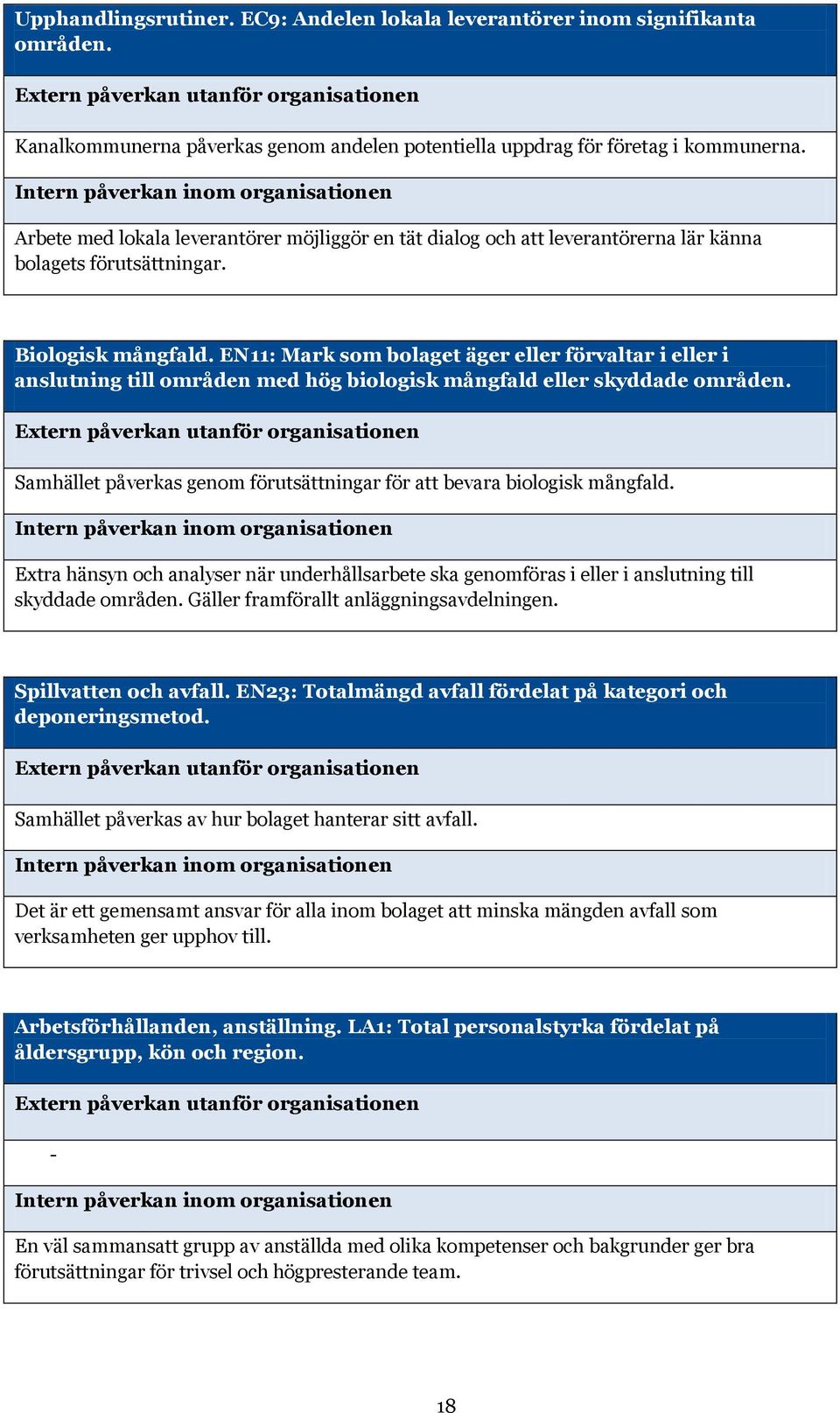 Intern påverkan inom organisationen Arbete med lokala leverantörer möjliggör en tät dialog och att leverantörerna lär känna bolagets förutsättningar. Biologisk mångfald.