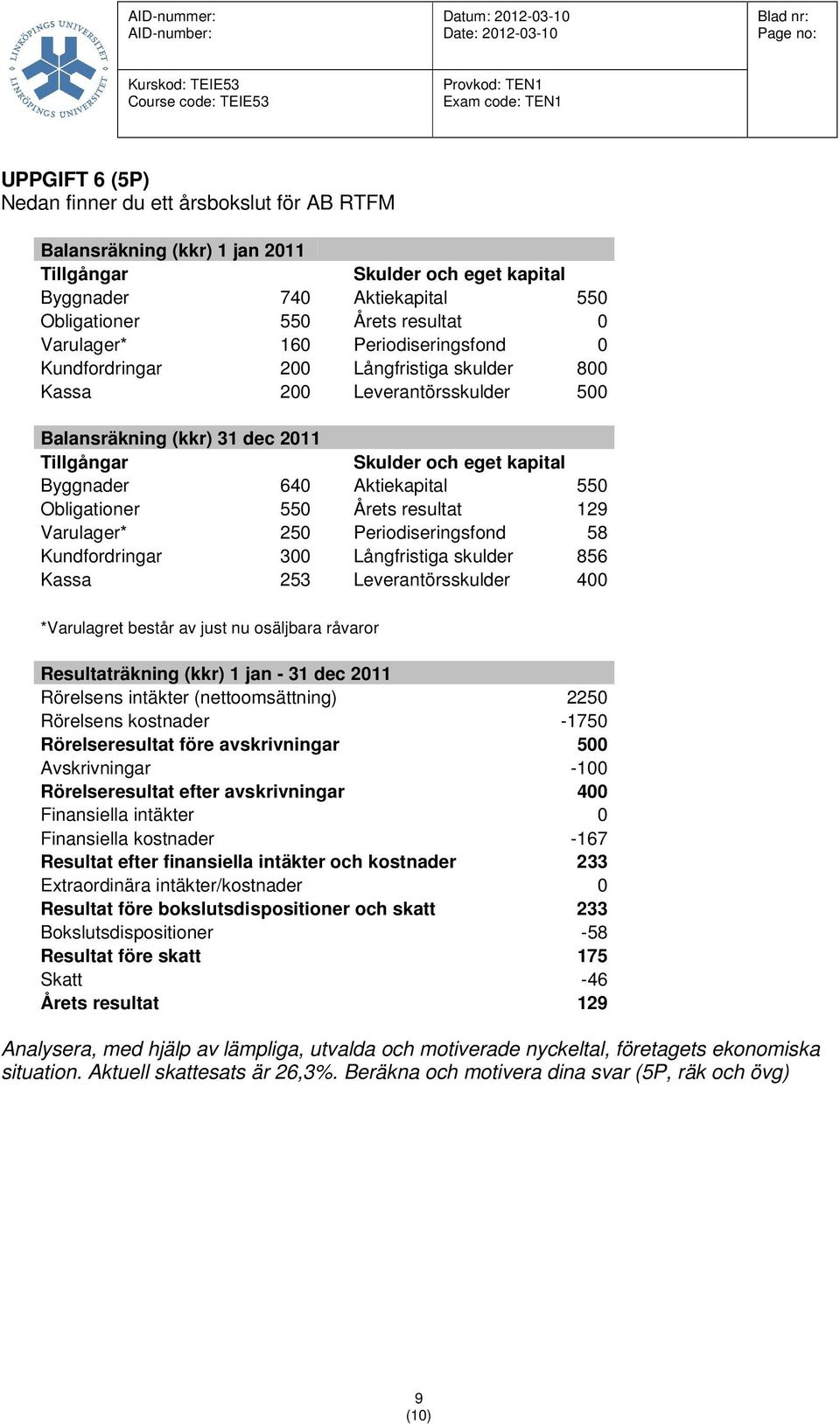 Byggnader 640 Aktiekapital 550 Obligationer 550 Årets resultat 9 Varulager* 50 Periodiseringsfond 58 Kundfordringar 300 Långfristiga skulder 856 Kassa 53 Leverantörsskulder 400 *Varulagret består av