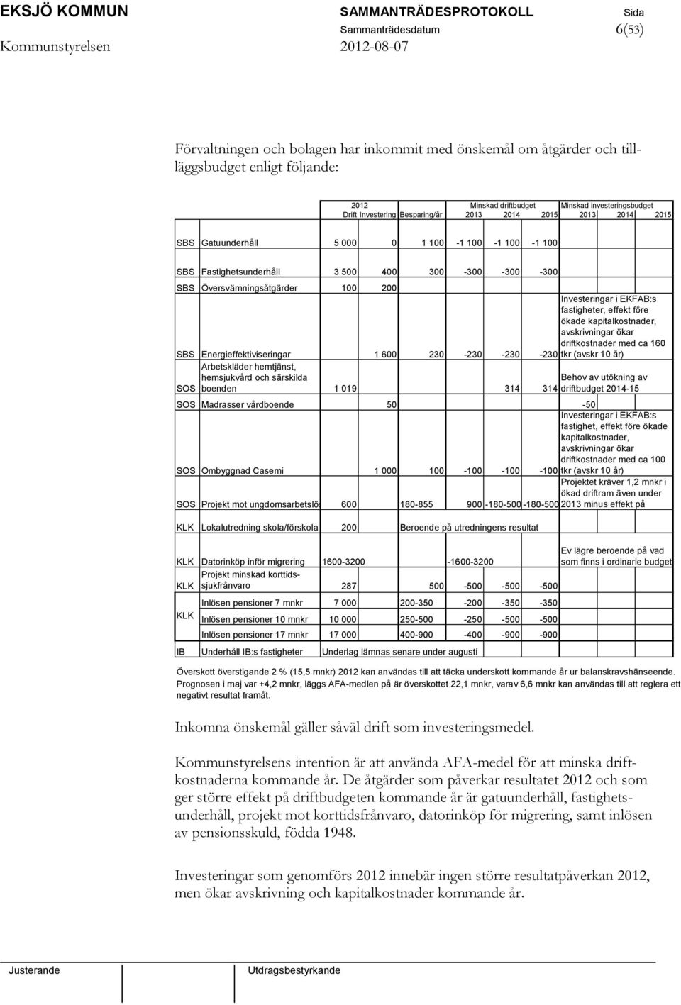 Energieffektiviseringar 1 600 230-230 -230-230 Arbetskläder hemtjänst, hemsjukvård och särskilda SOS boenden 1 019 314 314 SOS Madrasser vårdboende 50-50 Investeringar i EKFAB:s fastighet, effekt