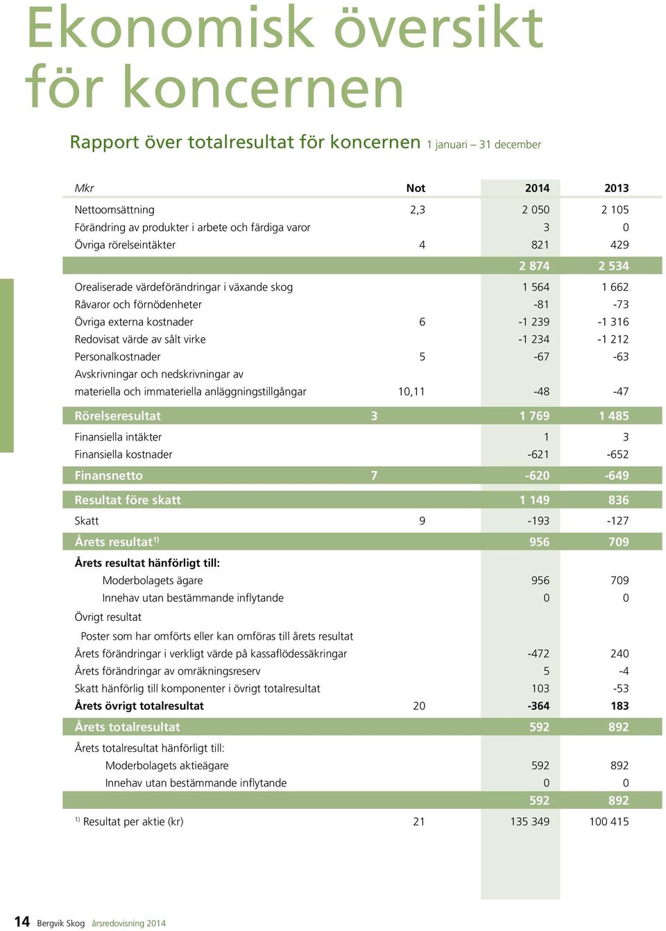 virke -1 234-1 212 Personalkostnader 5-67 -63 Avskrivningar och nedskrivningar av materiella och immateriella anläggningstillgångar 10,11-48 -47 Rörelseresultat 3 1 769 1 485 Finansiella intäkter 1 3