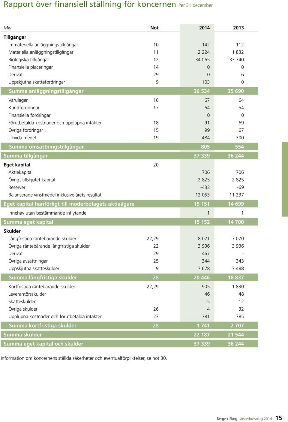 Finansiella fordringar 0 0 Förutbetalda kostnader och upplupna intäkter 18 91 69 Övriga fordringar 15 99 67 Likvida medel 19 484 300 Summa omsättningstillgångar 805 554 Summa tillgångar 37 339 36 244