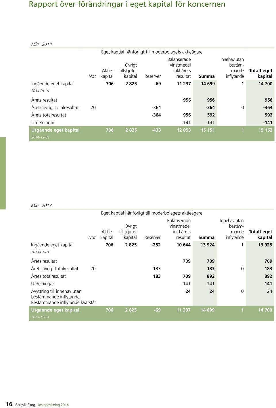 20-364 -364 0-364 Årets totalresultat -364 956 592 592 Utdelningar -141-141 -141 Utgående eget kapital 706 2 825-433 12 053 15 151 1 15 152 2014-12-31 2013 Not Eget kaptial hänförligt till