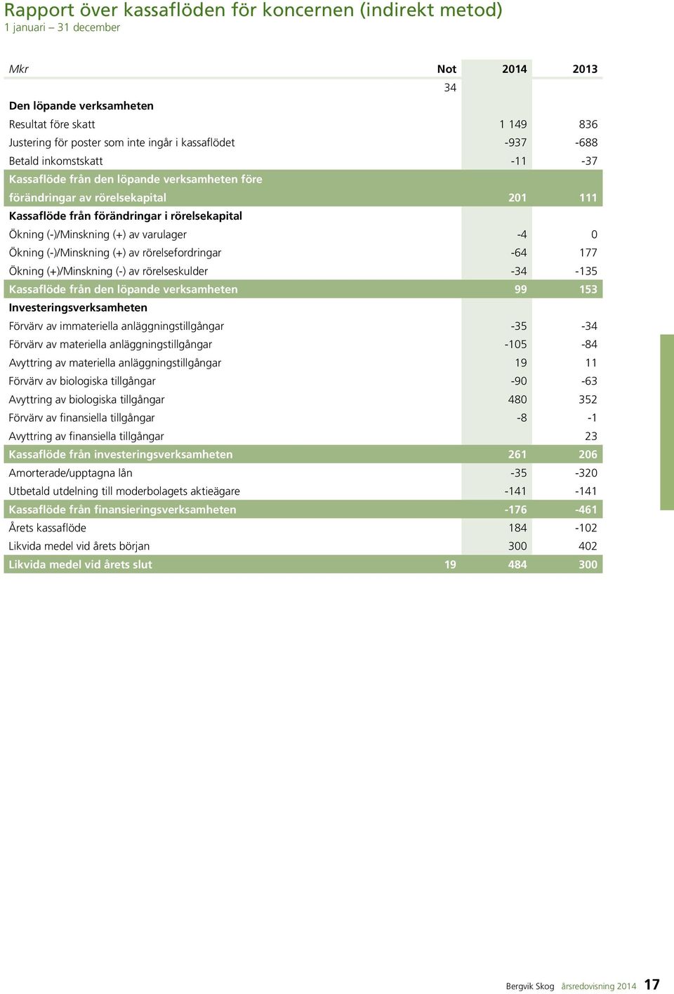 varulager -4 0 Ökning (-)/Minskning (+) av rörelsefordringar -64 177 Ökning (+)/Minskning (-) av rörelseskulder -34-135 Kassaflöde från den löpande verksamheten 99 153 Investeringsverksamheten