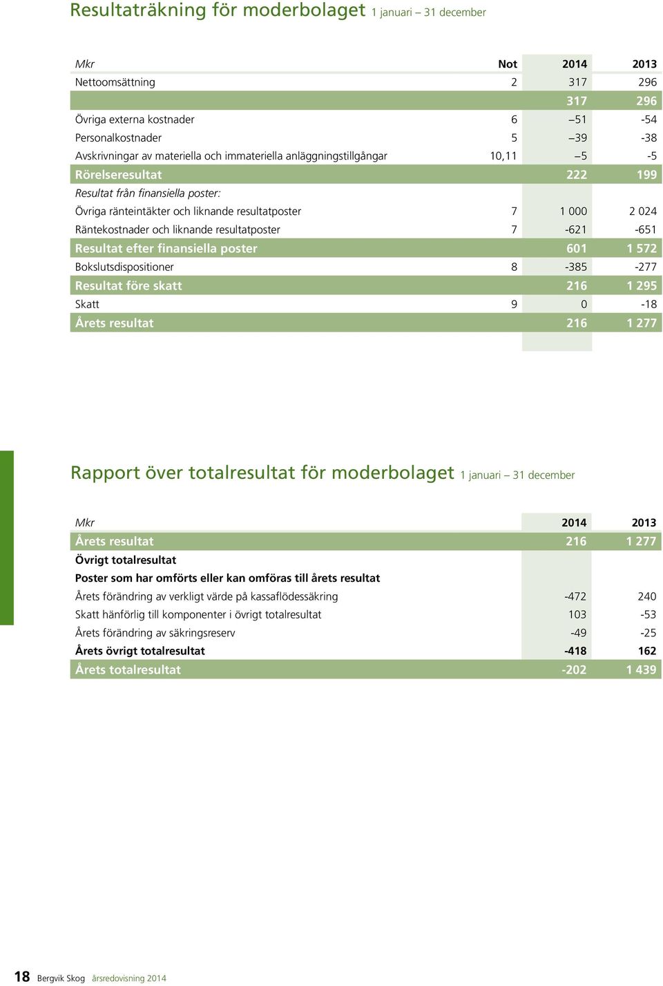 resultatposter 7-621 -651 Resultat efter finansiella poster 601 1 572 Bokslutsdispositioner 8-385 -277 Resultat före skatt 216 1 295 Skatt 9 0-18 Årets resultat 216 1 277 Rapport över totalresultat