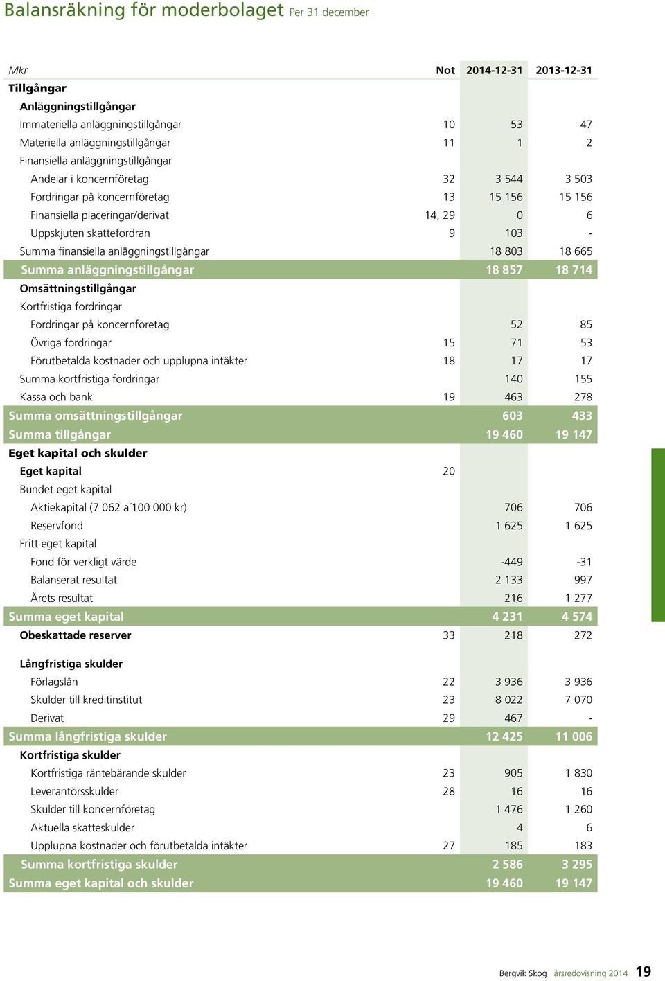 Summa finansiella anläggningstillgångar 18 803 18 665 Summa anläggningstillgångar 18 857 18 714 Omsättningstillgångar Kortfristiga fordringar Fordringar på koncernföretag 52 85 Övriga fordringar 15