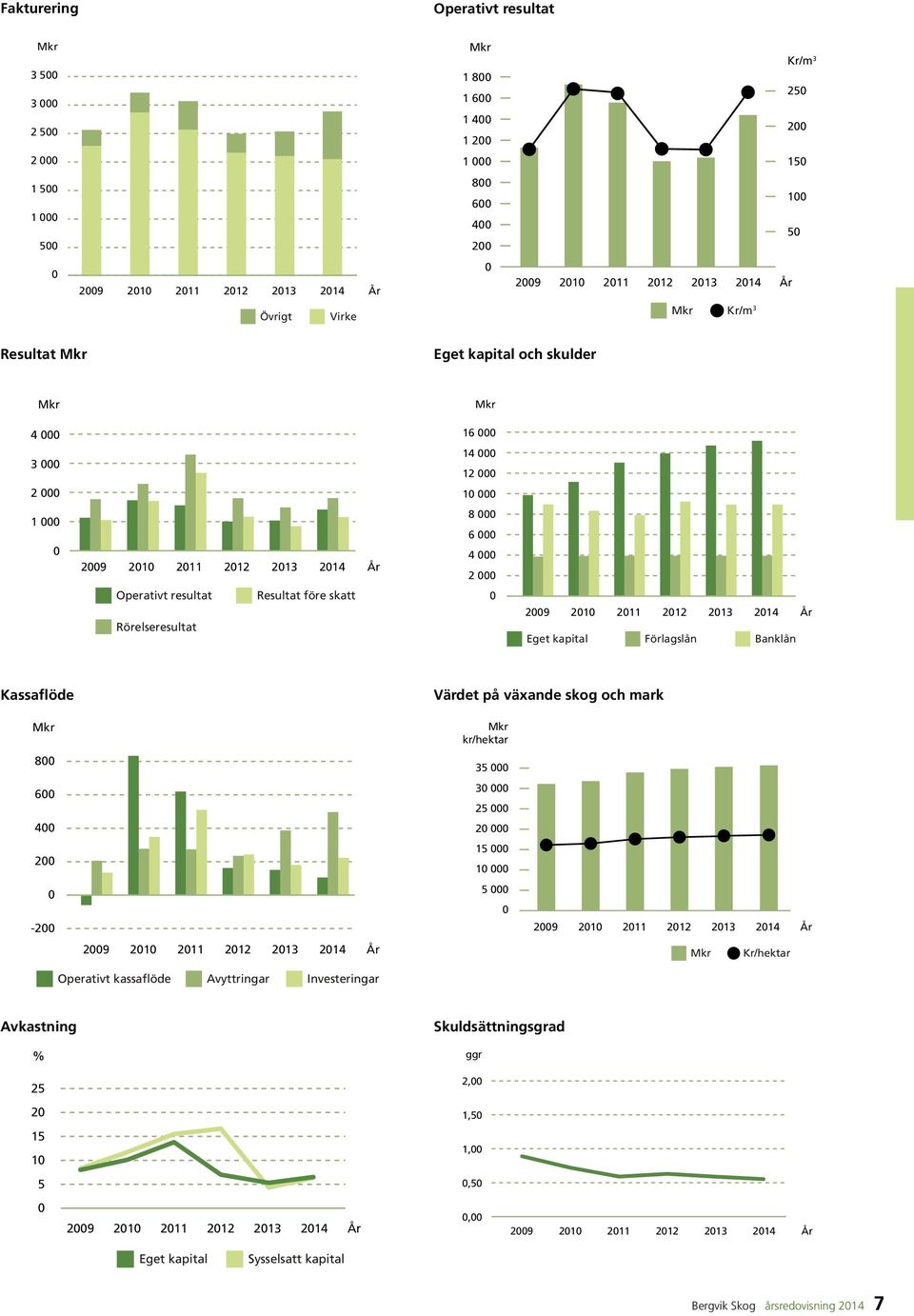 Rörelseresultat Resultat före skatt 0 2009 2010 2011 2012 2013 2014 År Eget kapital Förlagslån Banklån Kassaflöde Värdet på växande skog och mark kr/hektar 800 35 000 600 30 000 25 000 400 20 000 15