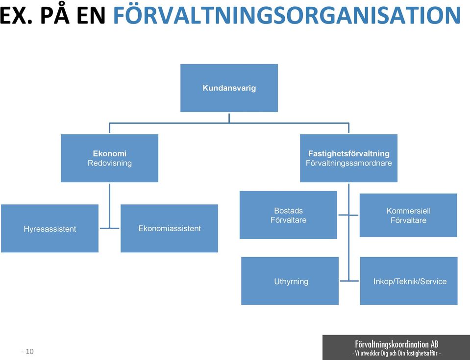 Förvaltningssamordnare Hyresassistent Ekonomiassistent