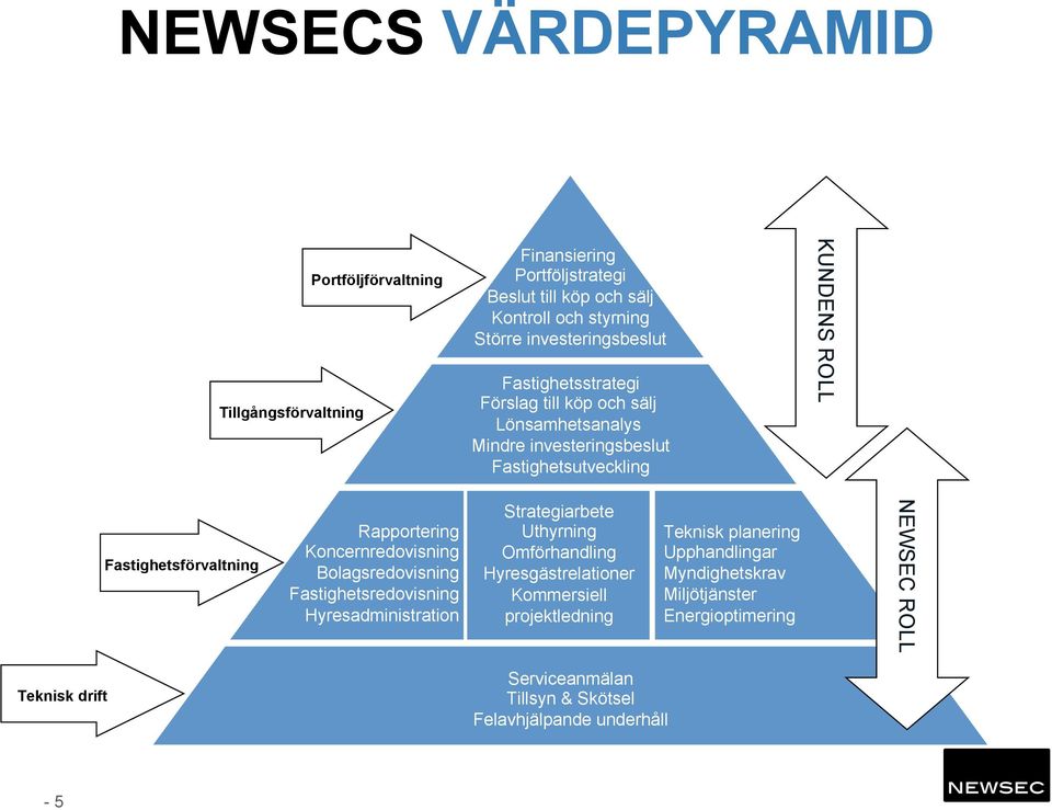 investeringsbeslut Investment (in the property) Fastighetsutveckling KUNDENS ROLL Teknisk drift Fastighetsförvaltning Rapportering Koncernredovisning Bolagsredovisning Fastighetsredovisning