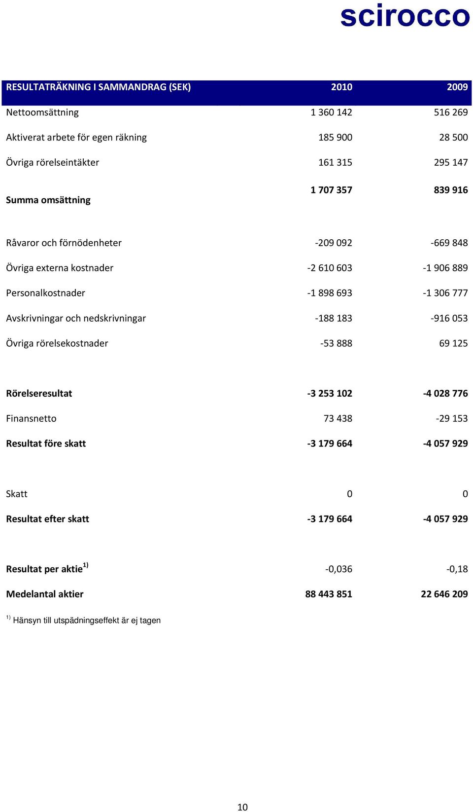 Avskrivningar och nedskrivningar 188 183 916 053 Övriga rörelsekostnader 53 888 69 125 Rörelseresultat 3 253 102 4 028 776 Finansnetto 73 438 29 153 Resultat före skatt 3