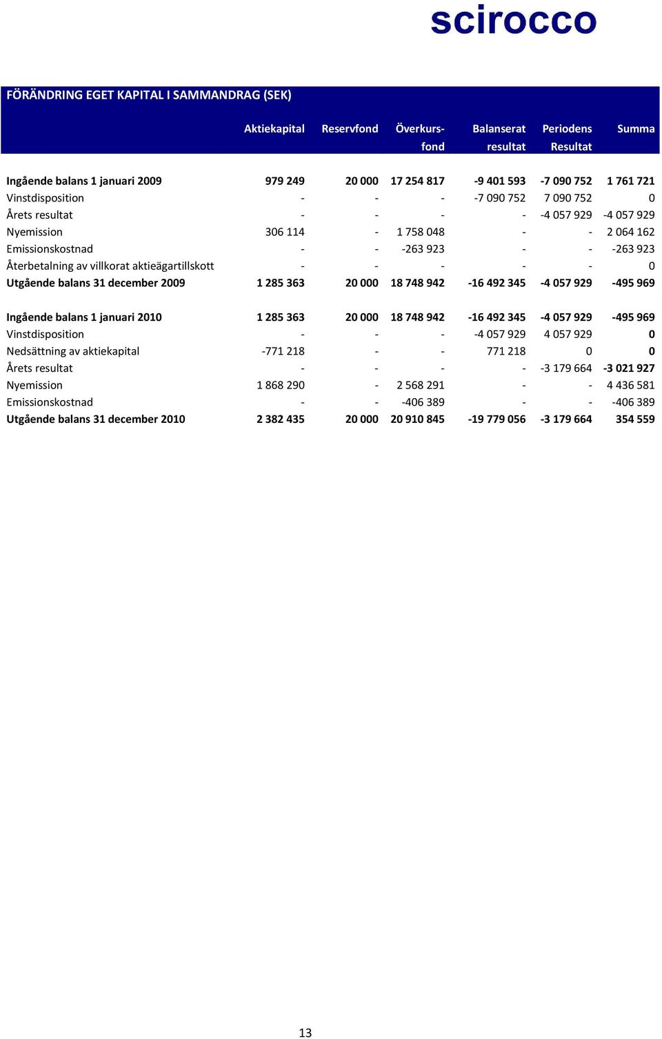 aktieägartillskott 0 Utgående balans 31 december 2009 1 285 363 20 000 18 748 942 16 492 345 4 057 929 495 969 Ingående balans 1 januari 2010 1 285 363 20 000 18 748 942 16 492 345 4 057 929 495 969