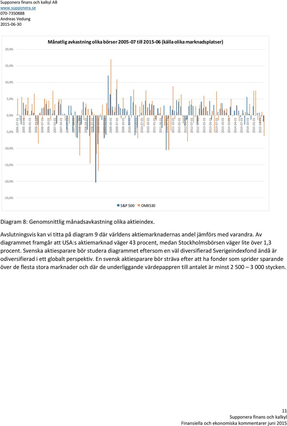 2014-07-01 2014-10-01 2015-01-01 2015-04-01 AB 20,0% Månatlig avkastning olika börser 2005-07 till 2015-06 (källa olika marknadsplatser) 15,0% 10,0% 5,0% 0,0% -5,0% -10,0% -15,0% -20,0% -25,0% S&P