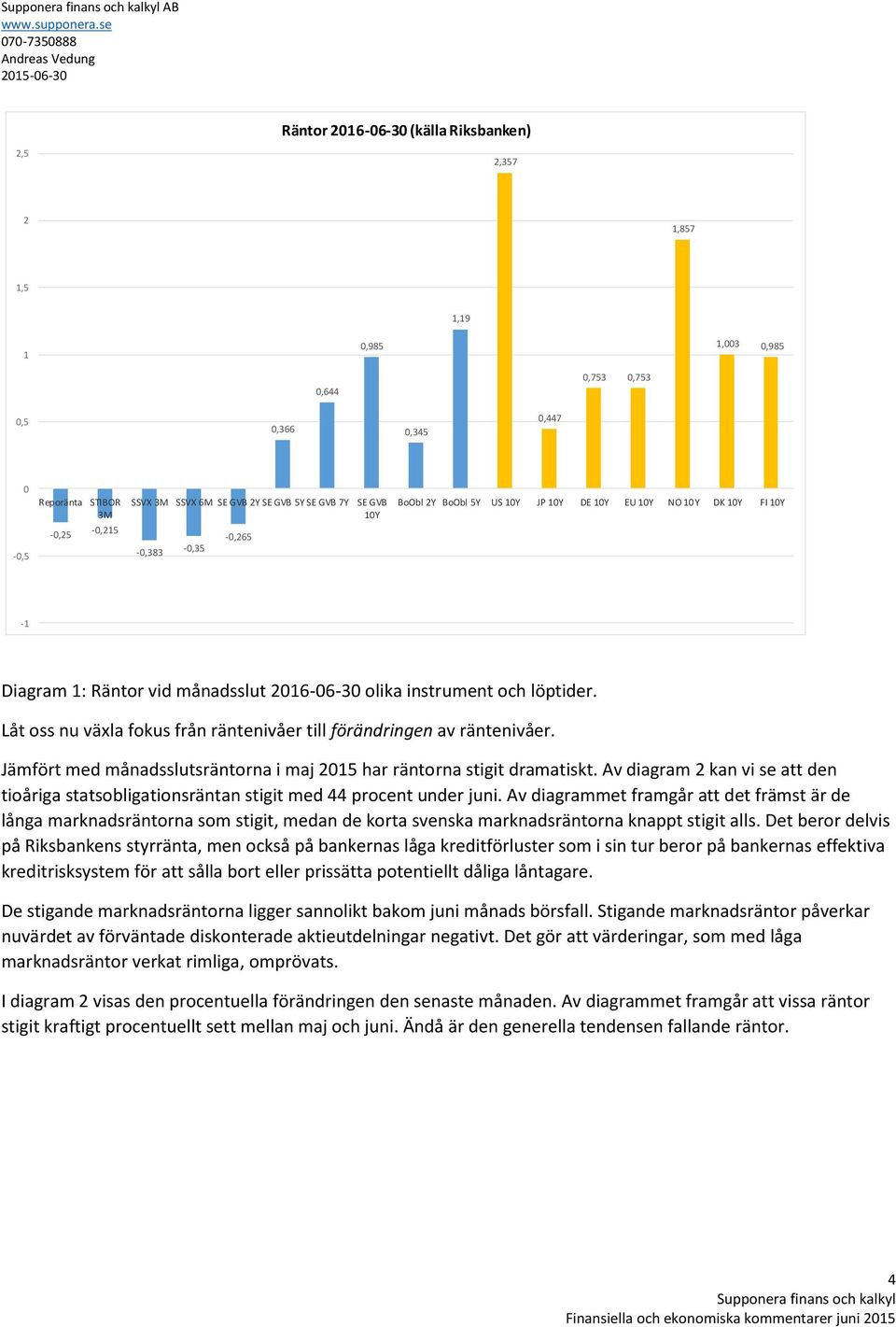 Låt oss nu växla fokus från räntenivåer till förändringen av räntenivåer. Jämfört med månadsslutsräntorna i maj 2015 har räntorna stigit dramatiskt.