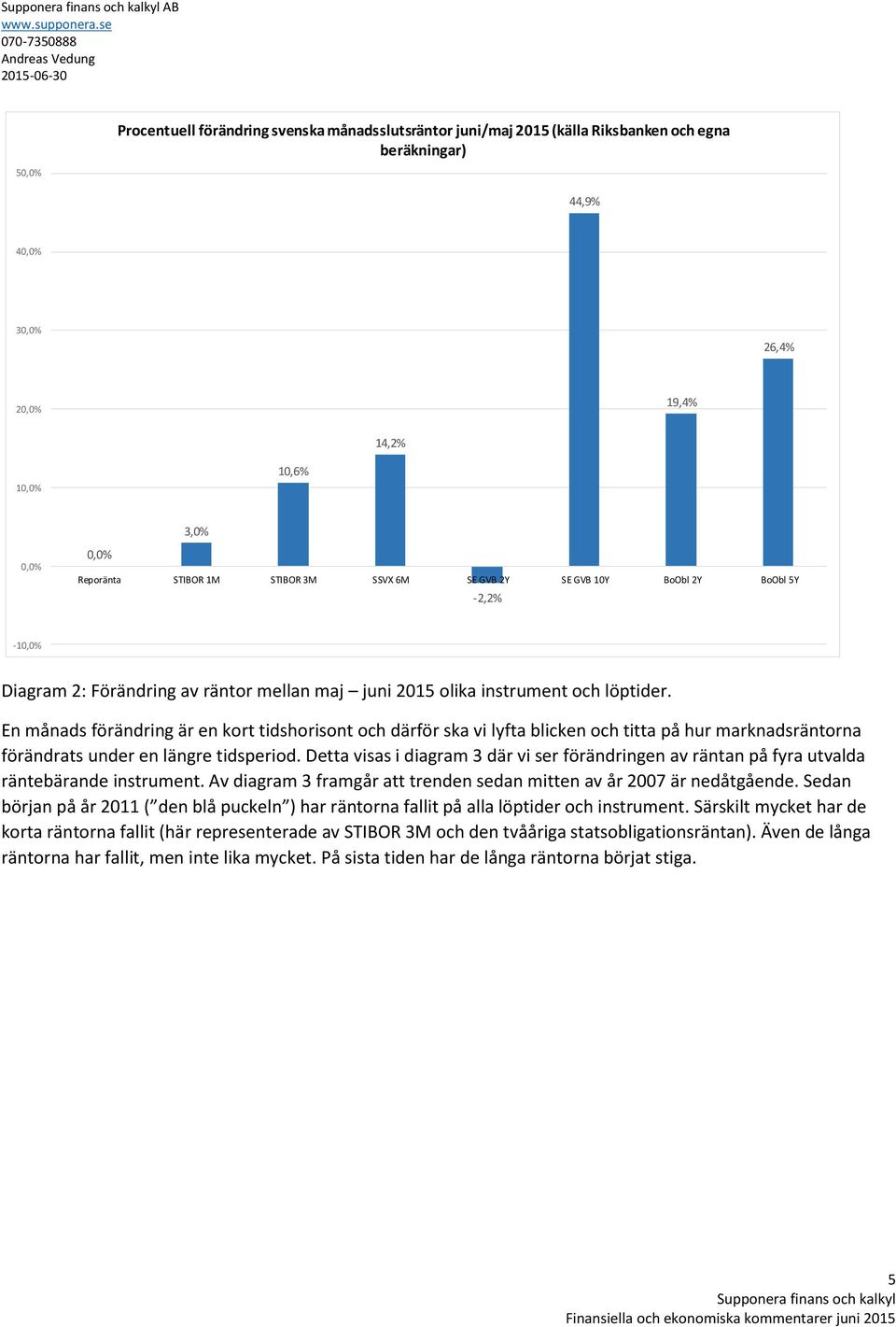 En månads förändring är en kort tidshorisont och därför ska vi lyfta blicken och titta på hur marknadsräntorna förändrats under en längre tidsperiod.