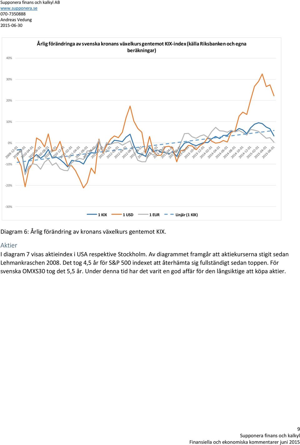 Aktier I diagram 7 visas aktieindex i USA respektive Stockholm. Av diagrammet framgår att aktiekurserna stigit sedan Lehmankraschen 2008.