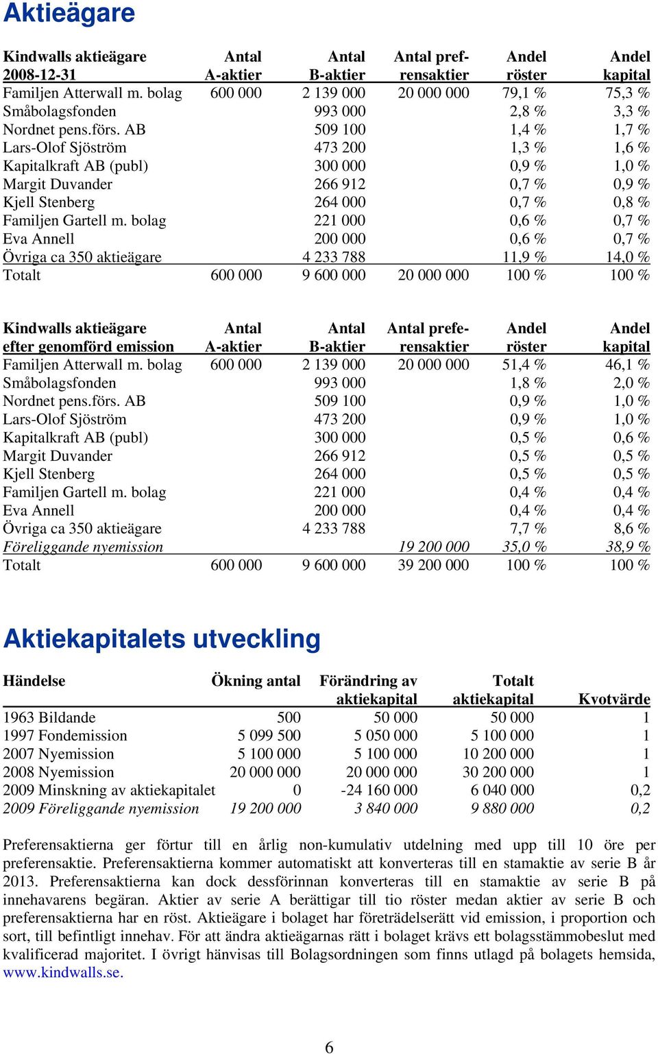 AB 509 100 1,4 % 1,7 % Lars-Olof Sjöström 473 200 1,3 % 1,6 % Kapitalkraft AB (publ) 300 000 0,9 % 1,0 % Margit Duvander 266 912 0,7 % 0,9 % Kjell Stenberg 264 000 0,7 % 0,8 % Familjen Gartell m.