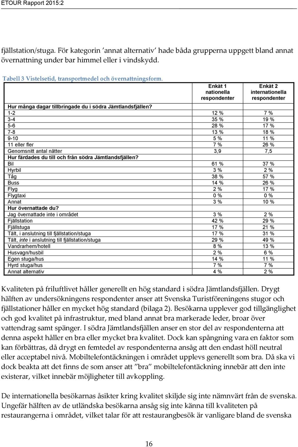 1-2 12 % 7 % 3-4 35 % 19 % 5-6 28 % 17 % 7-8 13 % 18 % 9-10 5 % 11 % 11 eller fler 7 % 26 % Genomsnitt antal nätter 3,9 7,5 Hur färdades du till och från södra Jämtlandsfjällen?