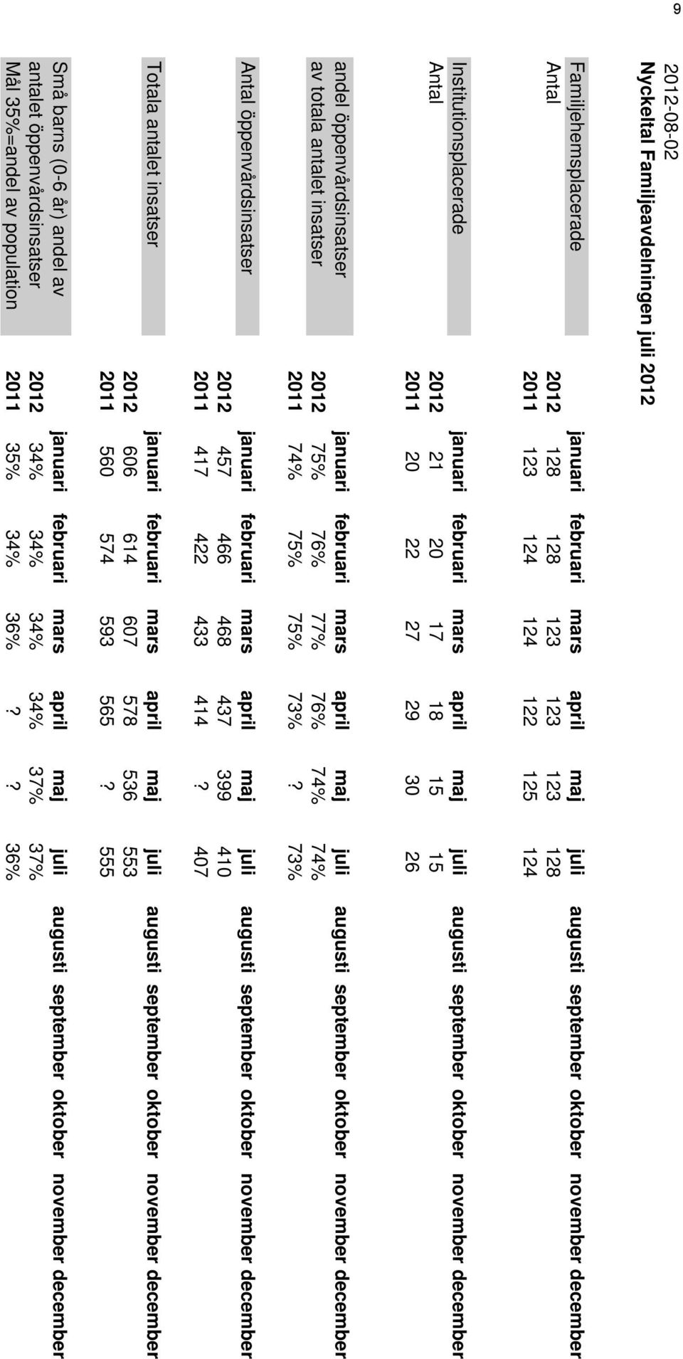 januari februari mars april maj juli augusti september oktober november december av totala antalet insatser 2012 75% 76% 77% 76% 74% 74% 2011 74% 75% 75% 73%?