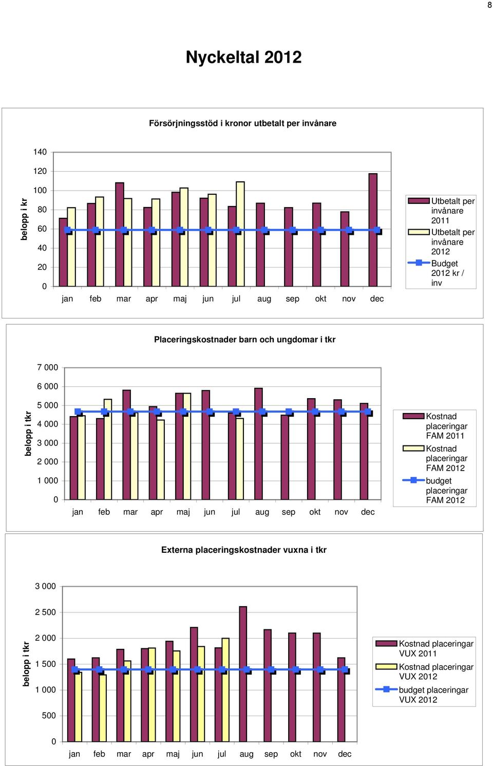 mar apr maj jun jul aug sep okt nov dec Kostnad placeringar FAM 2011 Kostnad placeringar FAM 2012 budget placeringar FAM 2012 Externa placeringskostnader vuxna i tkr 3