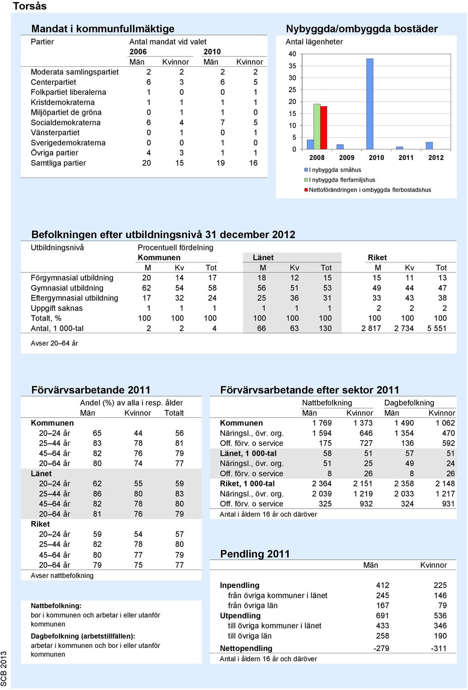 Antal lägenheter 40 35 30 25 20 15 10 5 0 200 2009 2010 2011 2012 I nybyggda småhus I nybyggda flerfamiljshus Nettoförändringen i ombyggda flerbostadshus Källa: Bostadsbyggandet, SCB Befolkningen