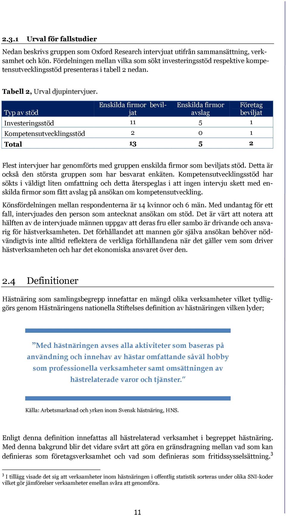 Enskilda firmor beviljat Enskilda firmor Företag Typ av stöd avslag beviljat Investeringsstöd 11 5 1 Kompetensutvecklingsstöd 2 0 1 Total 13 5 2 Flest intervjuer har genomförts med gruppen enskilda