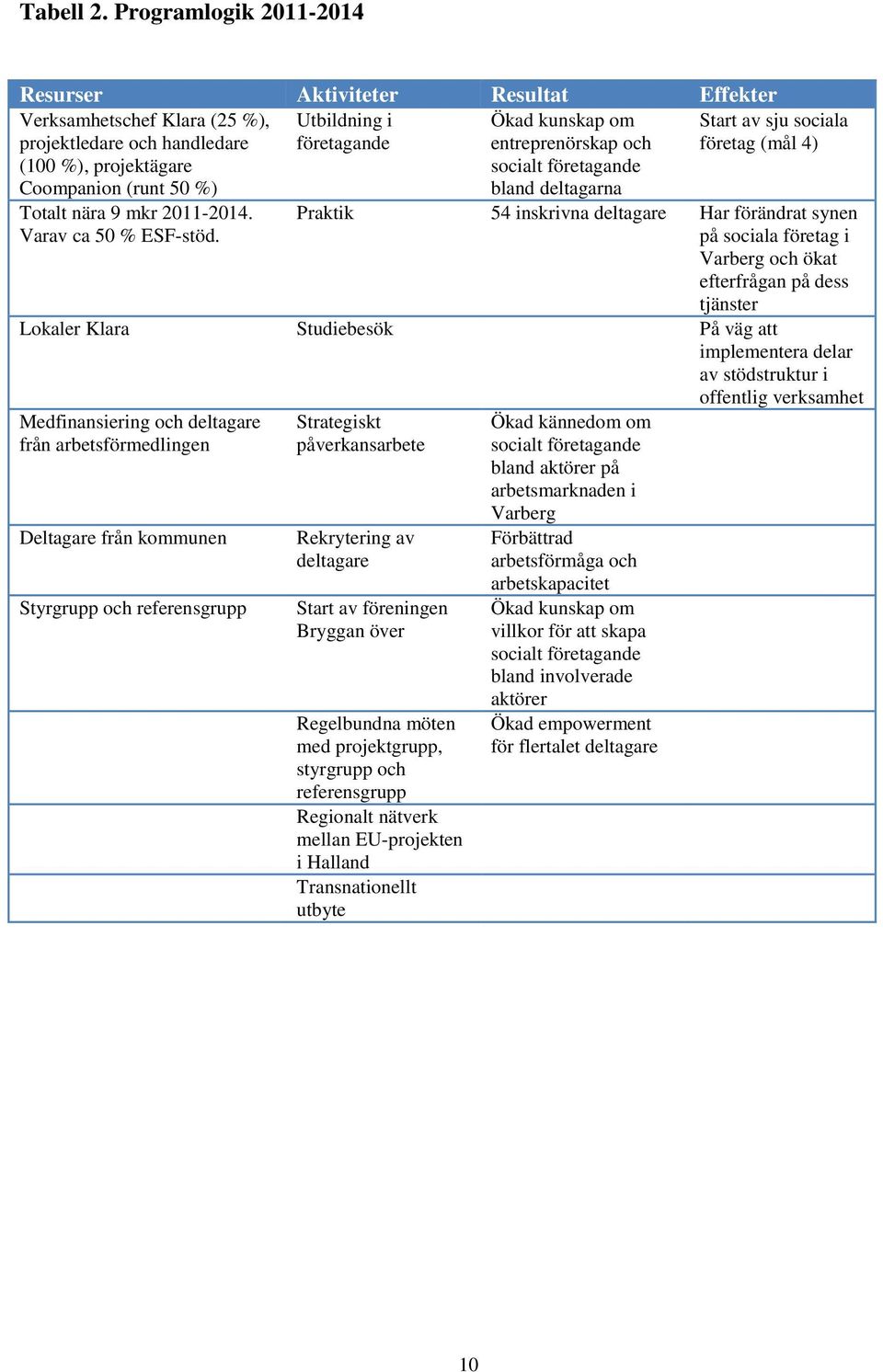 kunskap om entreprenörskap och socialt företagande bland deltagarna Start av sju sociala företag (mål 4) Totalt nära 9 mkr 2011-2014. Varav ca 50 % ESF-stöd.