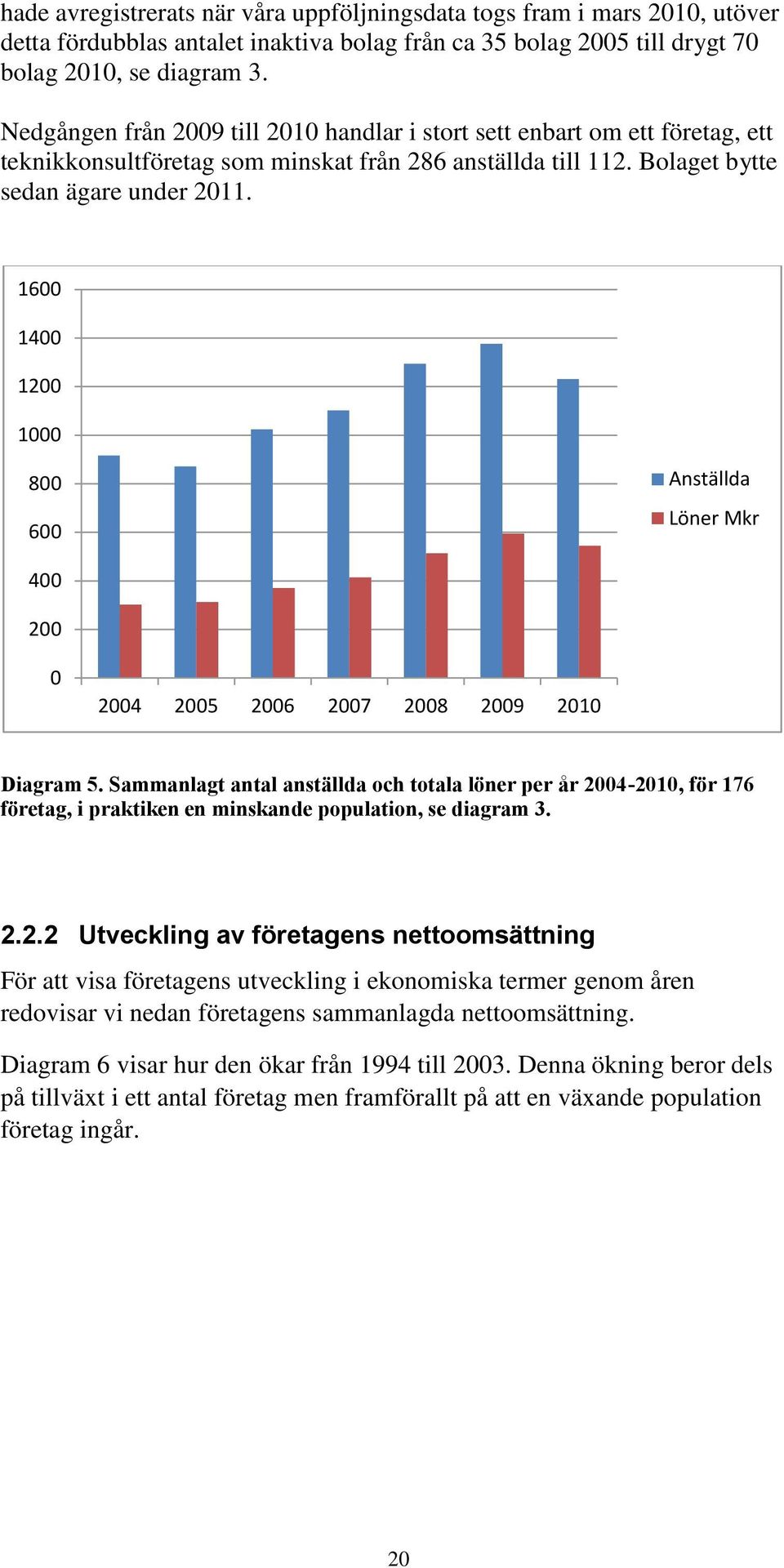 1600 1400 1200 1000 800 600 Anställda Löner Mkr 400 200 0 2004 2005 2006 2007 2008 2009 2010 Diagram 5.