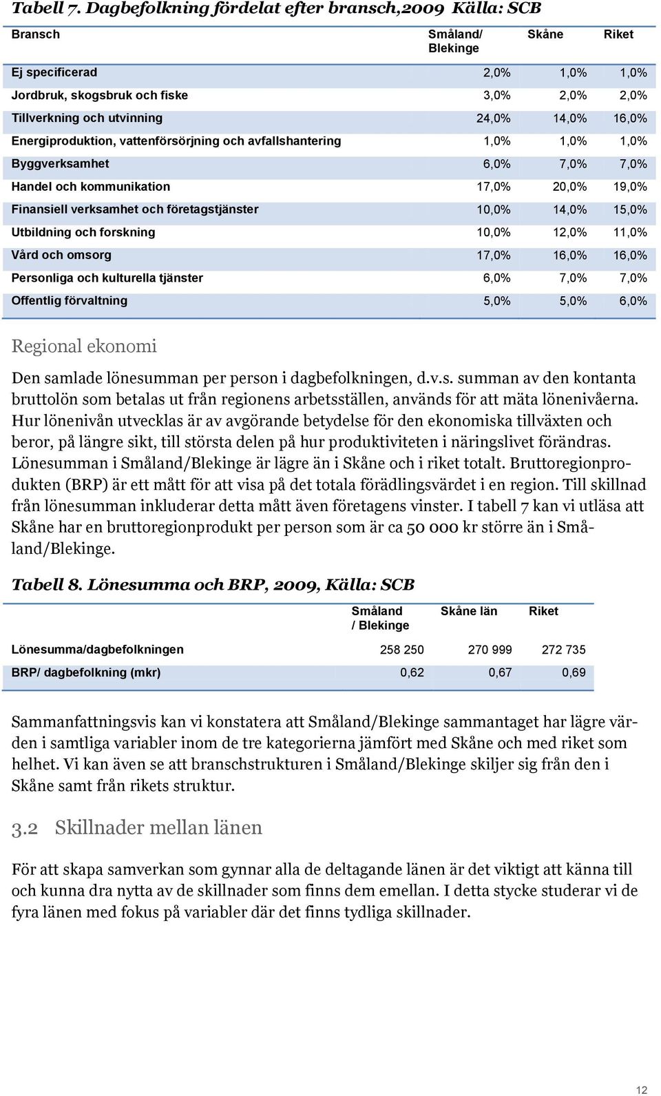 14,0% 16,0% Energiproduktion, vattenförsörjning och avfallshantering 1,0% 1,0% 1,0% Byggverksamhet 6,0% 7,0% 7,0% Handel och kommunikation 17,0% 20,0% 19,0% Finansiell verksamhet och företagstjänster