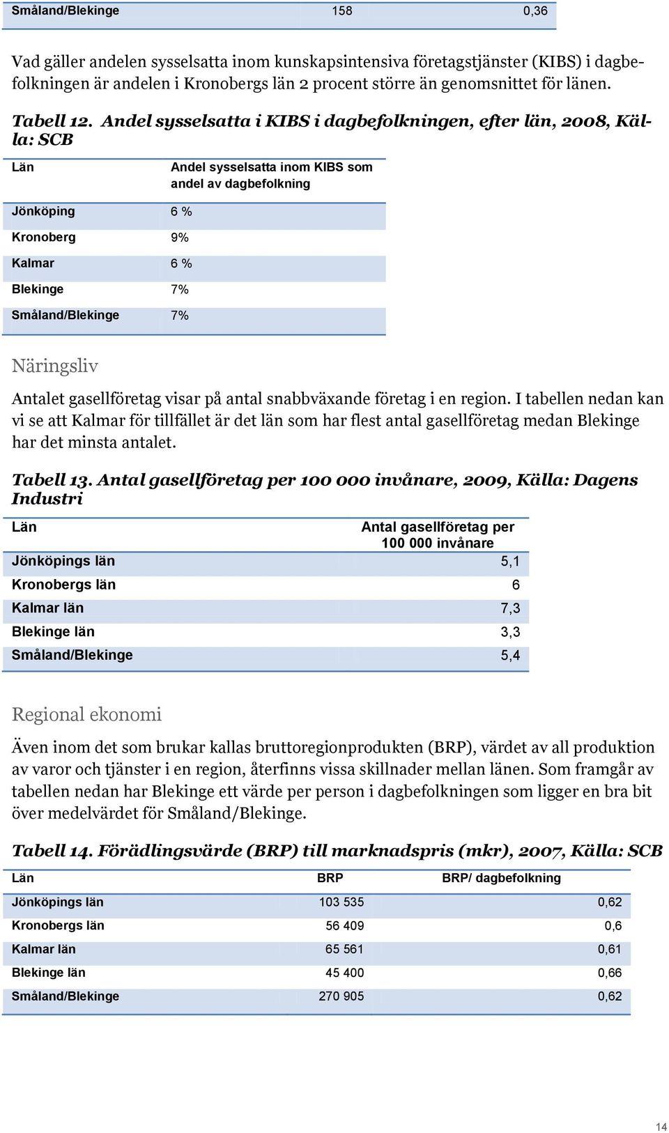 Andel sysselsatta i KIBS i dagbefolkningen, efter län, 2008, Källa: SCB Län Andel sysselsatta inom KIBS som andel av dagbefolkning Jönköping 6 % Kronoberg 9% Kalmar 6 % Blekinge 7% Småland/Blekinge