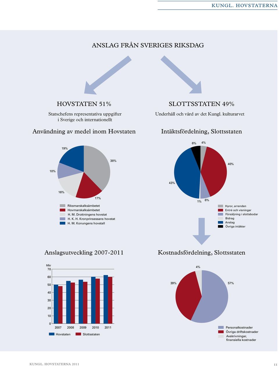 det Kungl. kulturarvet Intäktsfördelning, Slottsstaten 19% 6% 4% 6% 4% 10% 38% 40% 40% 43% 43% 16% 17% Riksmarskalksämbetet Hovmarskalksämbetet H. M. Drottningens hovstat H. K. H. Kronprinsessans hovstat H.