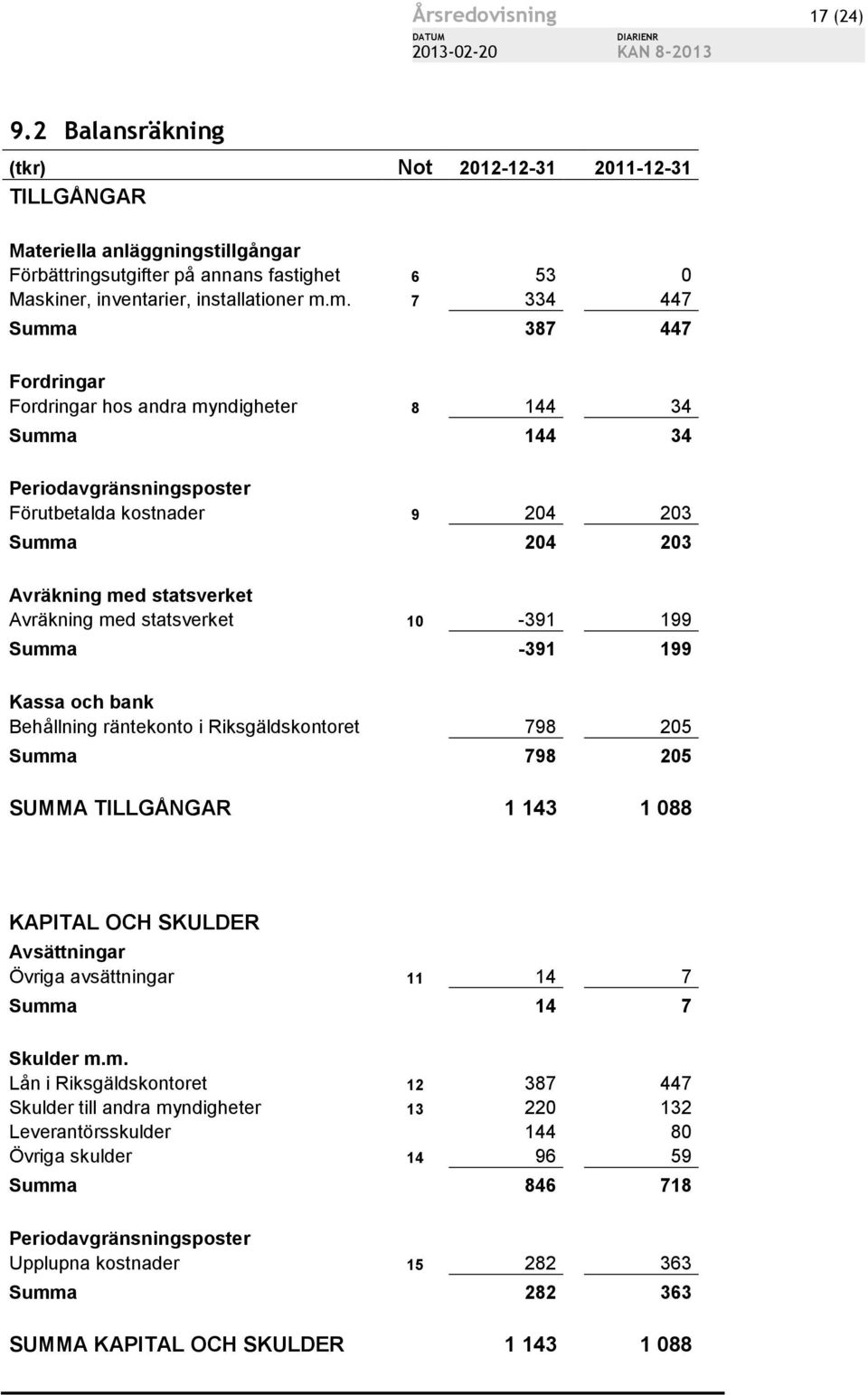 m. 7 334 447 Summa 387 447 Fordringar Fordringar hos andra myndigheter 8 144 34 Summa 144 34 Periodavgränsningsposter Förutbetalda kostnader 9 204 203 Summa 204 203 Avräkning med statsverket