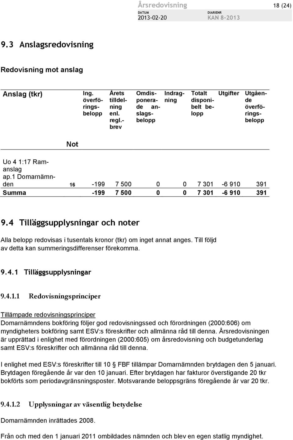 1 Domarnämnden 16-199 7 500 0 0 7 301-6 910 391 Summa -199 7 500 0 0 7 301-6 910 391 9.4 Tilläggsupplysningar och noter Alla belopp redovisas i tusentals kronor (tkr) om inget annat anges.