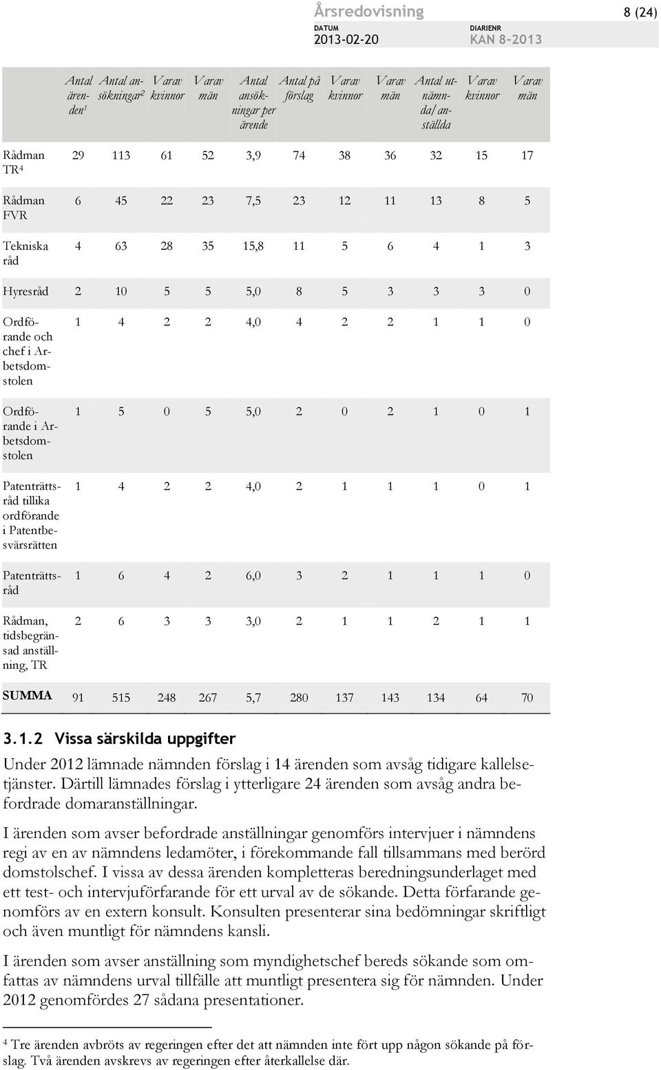 Patenträttsråd tillika ordförande i Patentbesvärsrätten Patenträttsråd Rådman, tidsbegränsad anställning, TR 1 4 2 2 4,0 4 2 2 1 1 0 1 5 0 5 5,0 2 0 2 1 0 1 1 4 2 2 4,0 2 1 1 1 0 1 1 6 4 2 6,0 3 2 1