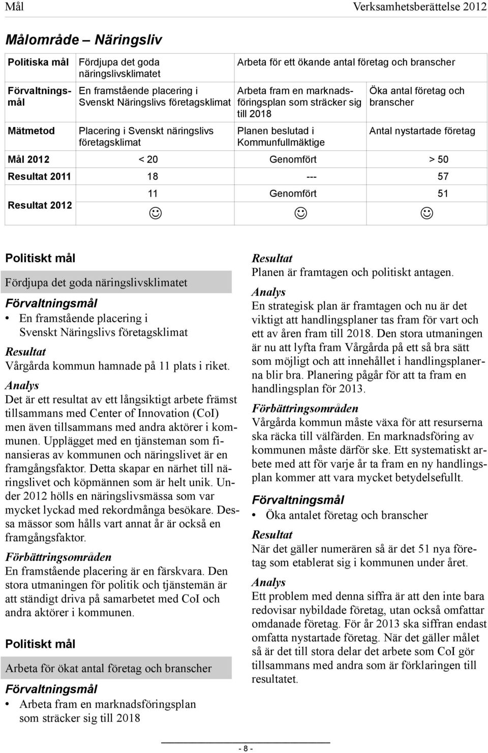 antal företag och branscher Antal nystartade företag Mål 2012 < 20 Genomfört > 50 Resultat 2011 18 --- 57 Resultat 2012 11 Genomfört 51 J J J Politiskt mål Fördjupa det goda näringslivsklimatet