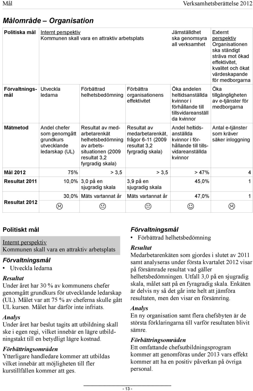 organisationens effektivitet Resultat av medarbetarenkät, frågor 6-11 (2009 resultat 3,2 fyrgradig skala) Jämställdhet ska genomsyra all verksamhet Öka andelen heltidsanställda kvinnor i förhållande