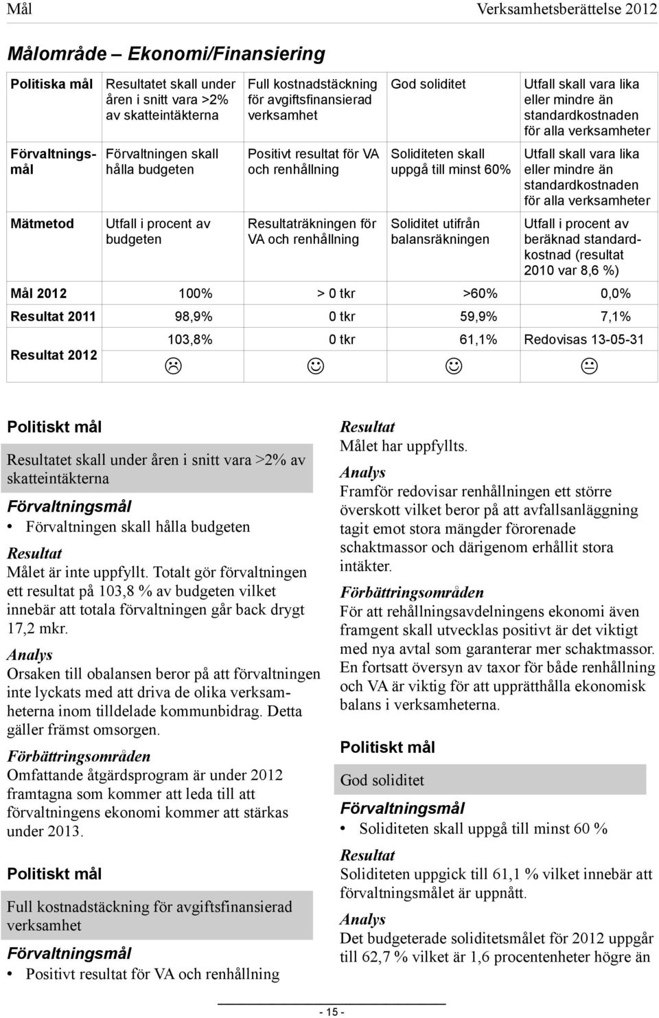 Soliditeten skall uppgå till minst 60% Soliditet utifrån balansräkningen Utfall skall vara lika eller mindre än standardkostnaden för alla verksamheter Utfall skall vara lika eller mindre än