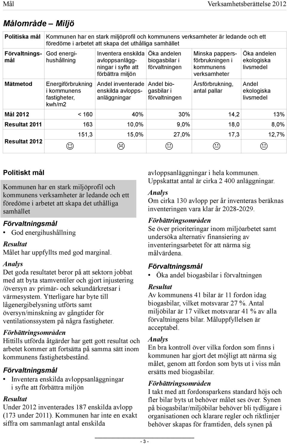 avloppsanläggningar Öka andelen biogasbilar i förvaltningen Andel biogasbilar i förvaltningen Minska pappersförbrukningen i kommunens verksamheter Årsförbrukning, antal pallar Öka andelen ekologiska