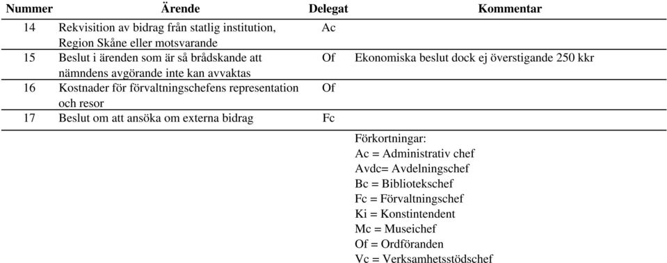 resor 17 Beslut om att ansöka om externa bidrag Fc Ekonomiska beslut dock ej överstigande 250 kkr Förkortningar: Ac = Administrativ