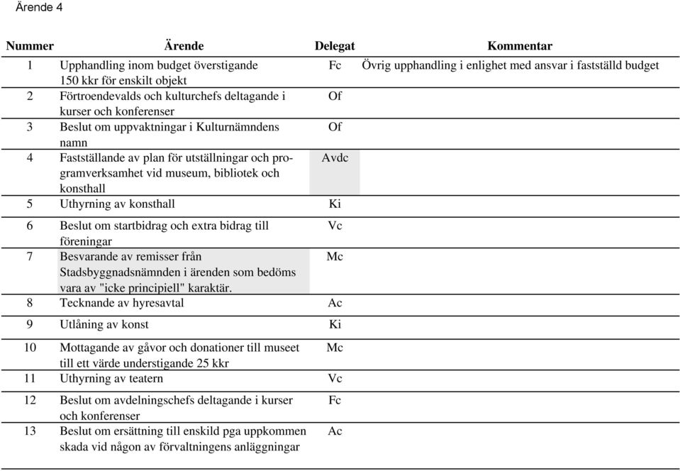 konsthall Avdc 5 Uthyrning av konsthall Ki 6 Beslut om startbidrag och extra bidrag till Vc föreningar 7 Besvarande av remisser från Mc Stadsbyggnadsnämnden i ärenden som bedöms vara av "icke