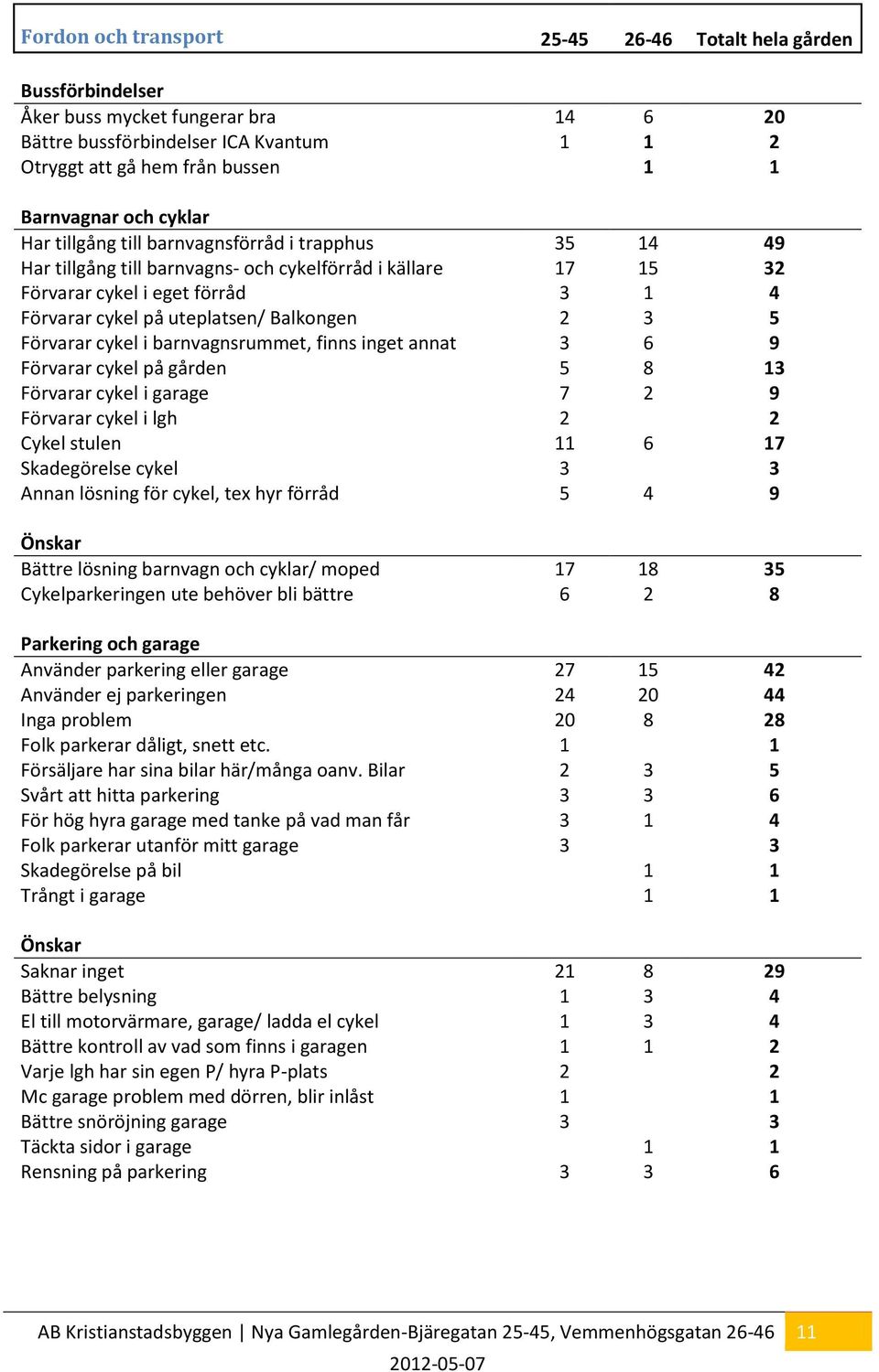 2 3 5 Förvarar cykel i barnvagnsrummet, finns inget annat 3 6 9 Förvarar cykel på gården 5 8 13 Förvarar cykel i garage 7 2 9 Förvarar cykel i lgh 2 2 Cykel stulen 11 6 17 Skadegörelse cykel 3 3