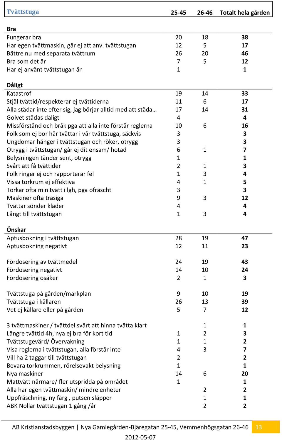 efter sig, jag börjar alltid med att städa 17 14 31 Golvet städas dåligt 4 4 Missförstånd och bråk pga att alla inte förstår reglerna 10 6 16 Folk som ej bor här tvättar i vår tvättstuga, säckvis 3 3