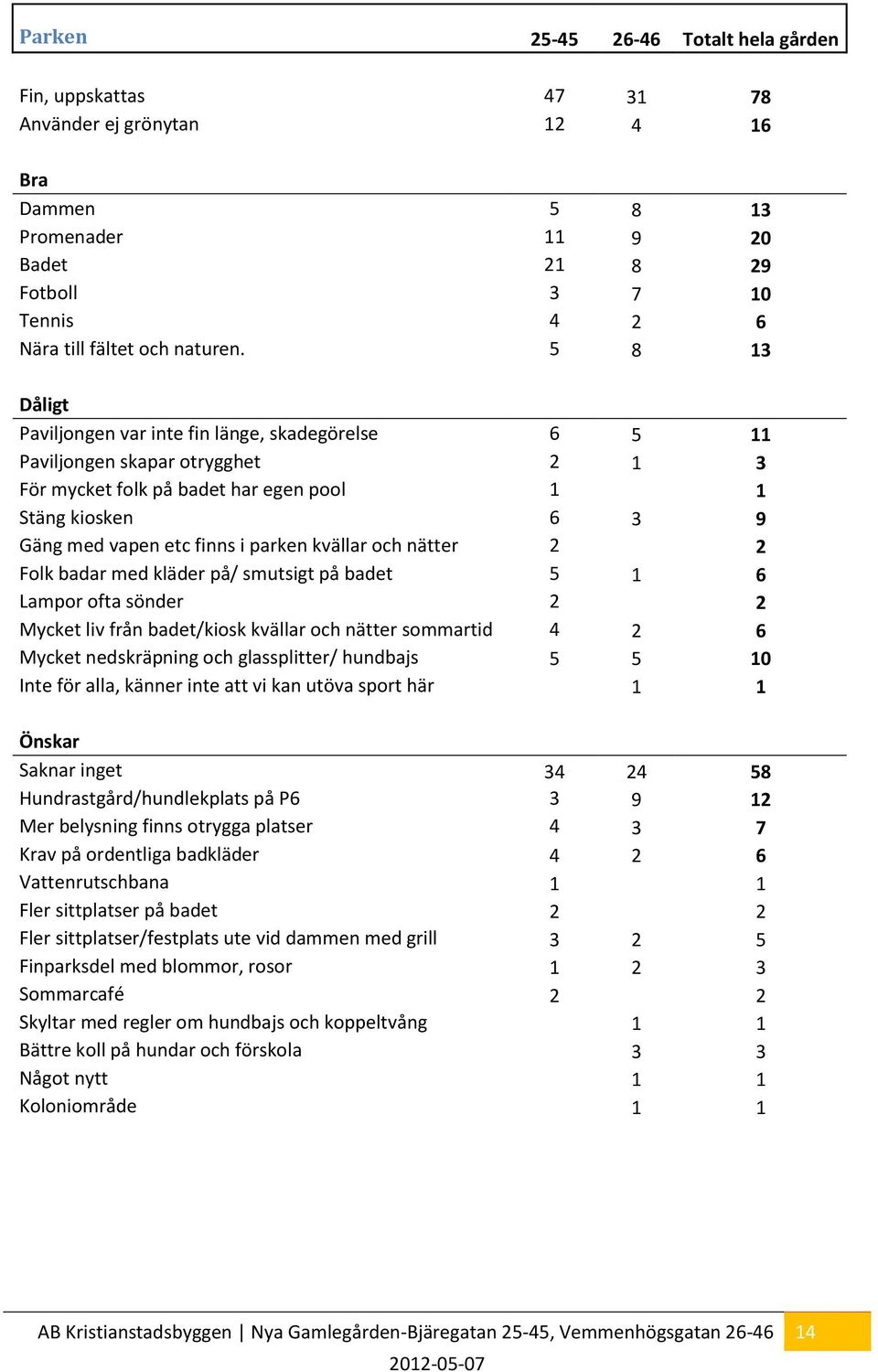 och nätter 2 2 Folk badar med kläder på/ smutsigt på badet 5 1 6 Lampor ofta sönder 2 2 Mycket liv från badet/kiosk kvällar och nätter sommartid 4 2 6 Mycket nedskräpning och glassplitter/ hundbajs 5