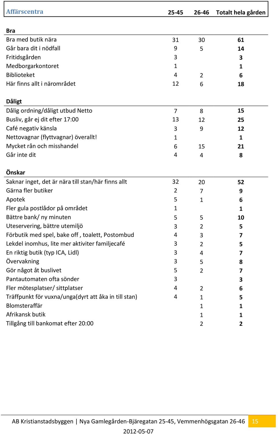 1 1 Mycket rån och misshandel 6 15 21 Går inte dit 4 4 8 Saknar inget, det är nära till stan/här finns allt 32 20 52 Gärna fler butiker 2 7 9 Apotek 5 1 6 Fler gula postlådor på området 1 1 Bättre