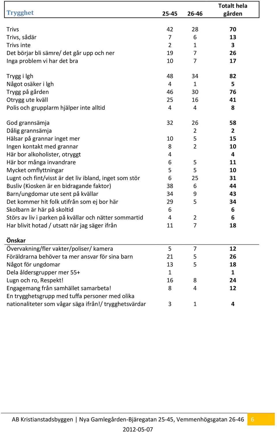 15 Ingen kontakt med grannar 8 2 10 Här bor alkoholister, otryggt 4 4 Här bor många invandrare 6 5 11 Mycket omflyttningar 5 5 10 Lugnt och fint/visst är det liv ibland, inget som stör 6 25 31 Busliv