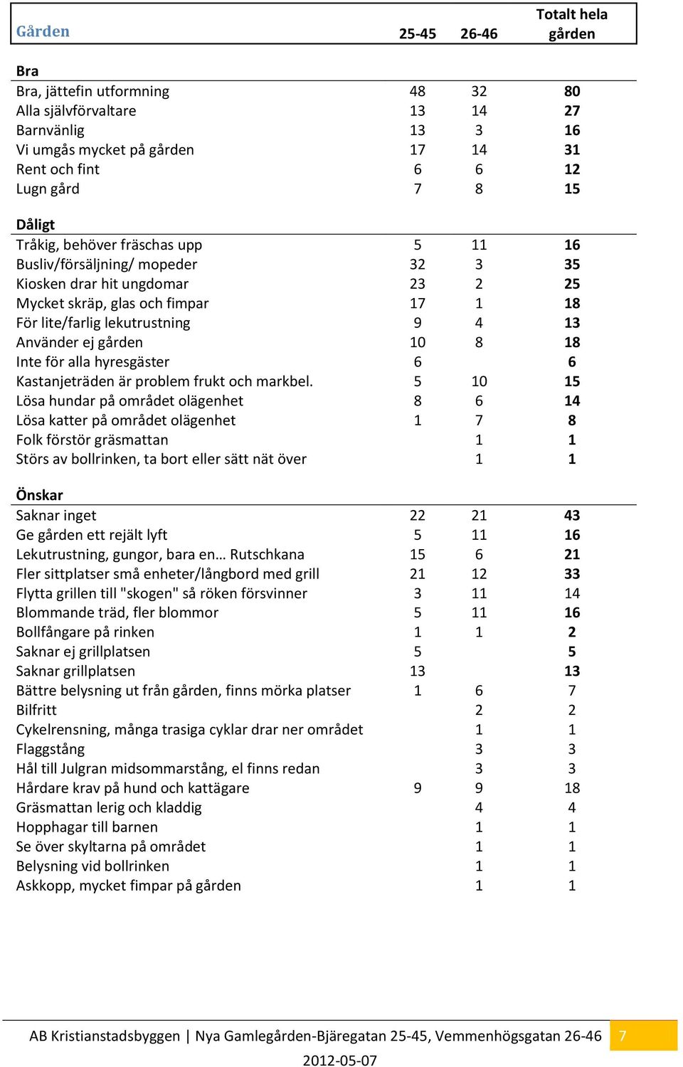 18 Inte för alla hyresgäster 6 6 Kastanjeträden är problem frukt och markbel.