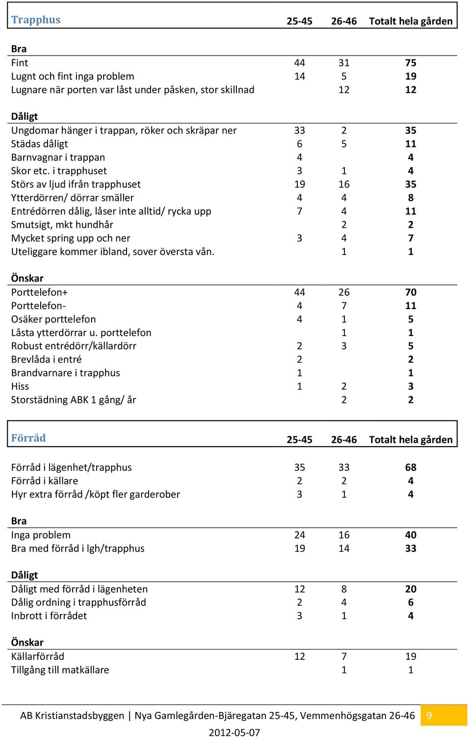 i trapphuset 3 1 4 Störs av ljud ifrån trapphuset 19 16 35 Ytterdörren/ dörrar smäller 4 4 8 Entrédörren dålig, låser inte alltid/ rycka upp 7 4 11 Smutsigt, mkt hundhår 2 2 Mycket spring upp och ner