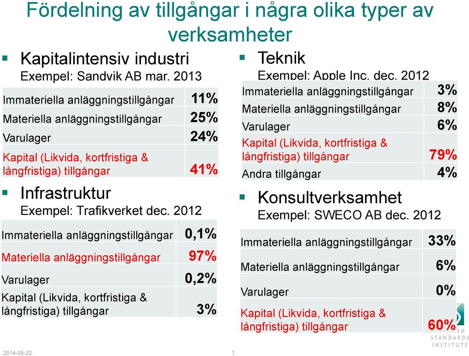 2012 Immateriella anläggningstillgångar 0,1% Materiella anläggningstillgångar 97% Varulager 0,2% Kapital (Likvida, kortfristiga & långfristiga) tillgångar 3% Teknik Exempel: Apple Inc. dec.